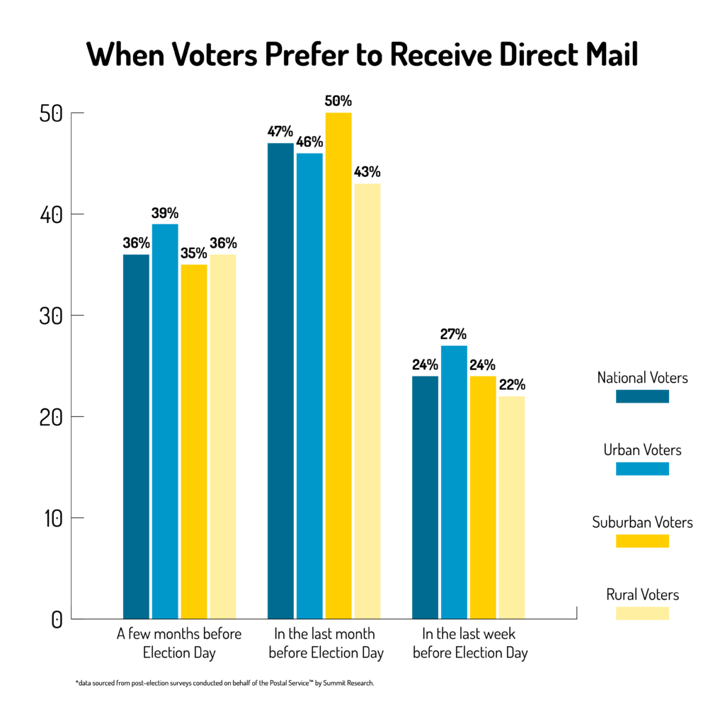 When voters prefer to receive direct mail